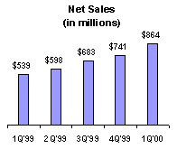 Net Sales