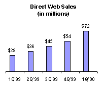Direct Web Sales