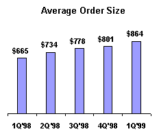 Average Order Size