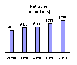 Net Sales