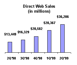 Direct Web Sales