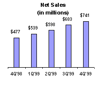 Net Sales