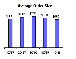 Average Order Size