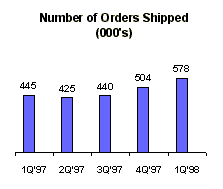 Number of Orders Shipped
